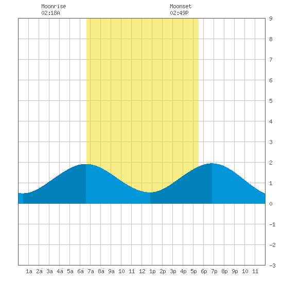 Oleta River State Park tide chart for Saturday, November 19, 2022