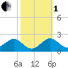 Oleta River State Park tide chart for Tuesday, November 1, 2022