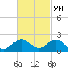 Oleta River State Park tide chart for Sunday, November 20, 2022