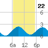 Oleta River State Park tide chart for Tuesday, November 22, 2022