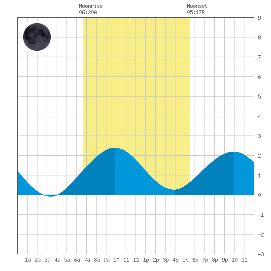 Oleta River State Park tide chart for Wednesday, November 23, 2022
