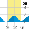 Oleta River State Park tide chart for Friday, November 25, 2022