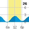 Oleta River State Park tide chart for Saturday, November 26, 2022