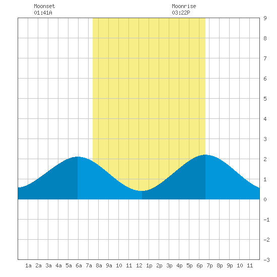 Oleta River State Park tide chart for Wednesday, November 2, 2022