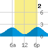 Oleta River State Park tide chart for Wednesday, November 2, 2022