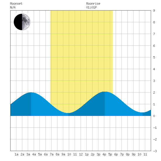 Oleta River State Park tide chart for Wednesday, November 30, 2022