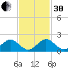 Oleta River State Park tide chart for Wednesday, November 30, 2022