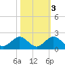 Oleta River State Park tide chart for Thursday, November 3, 2022