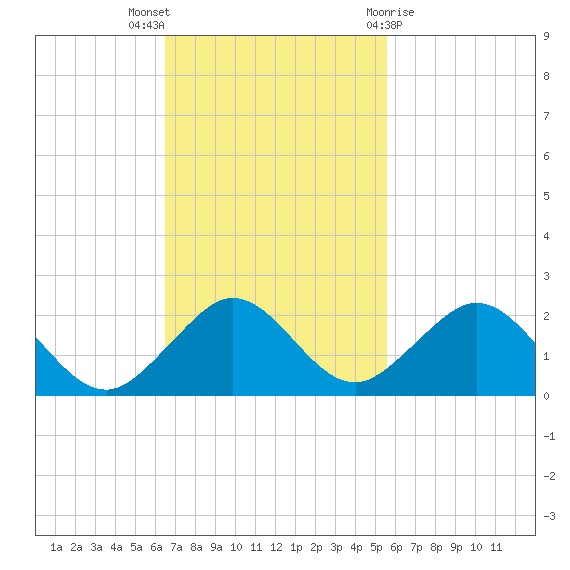 Oleta River State Park tide chart for Sunday, November 6, 2022