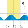 Oleta River State Park tide chart for Sunday, November 6, 2022