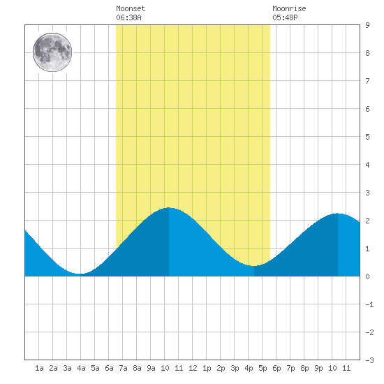 Oleta River State Park tide chart for Tuesday, November 8, 2022