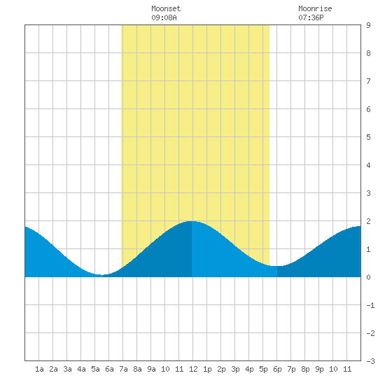 Oleta River State Park tide chart for Saturday, December 10, 2022