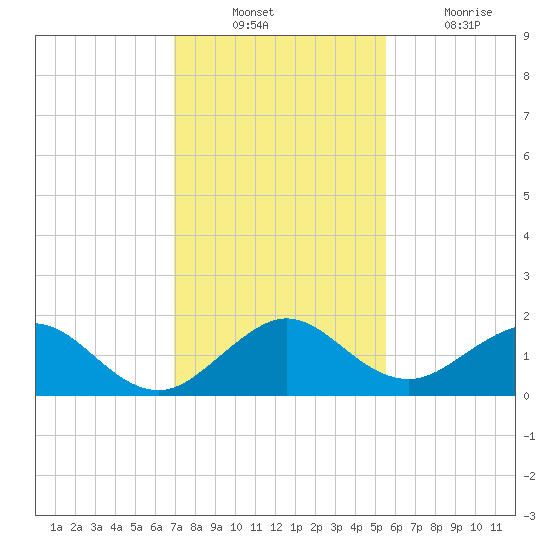 Oleta River State Park tide chart for Sunday, December 11, 2022