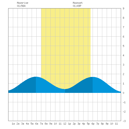 Oleta River State Park tide chart for Sunday, December 18, 2022