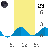 Oleta River State Park tide chart for Friday, December 23, 2022