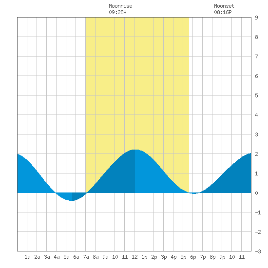 Oleta River State Park tide chart for Sunday, December 25, 2022