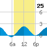 Oleta River State Park tide chart for Sunday, December 25, 2022