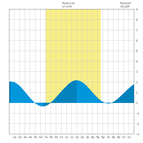 Oleta River State Park tide chart for Monday, December 26, 2022