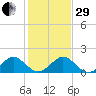 Oleta River State Park tide chart for Thursday, December 29, 2022