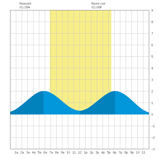 Oleta River State Park tide chart for Friday, December 2, 2022