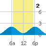 Oleta River State Park tide chart for Friday, December 2, 2022