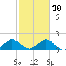 Oleta River State Park tide chart for Friday, December 30, 2022