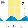 Oleta River State Park tide chart for Wednesday, December 7, 2022