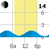 Oleta River State Park tide chart for Saturday, January 14, 2023