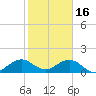 Oleta River State Park tide chart for Monday, January 16, 2023