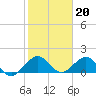Oleta River State Park tide chart for Friday, January 20, 2023