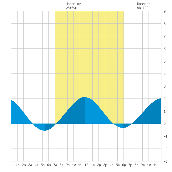 Oleta River State Park tide chart for Monday, January 23, 2023