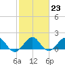 Oleta River State Park tide chart for Monday, January 23, 2023