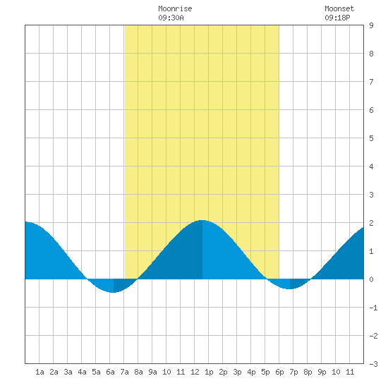 Oleta River State Park tide chart for Tuesday, January 24, 2023
