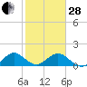 Oleta River State Park tide chart for Saturday, January 28, 2023