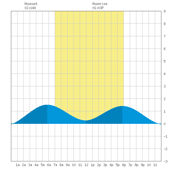 Oleta River State Park tide chart for Monday, January 30, 2023