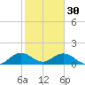 Oleta River State Park tide chart for Monday, January 30, 2023