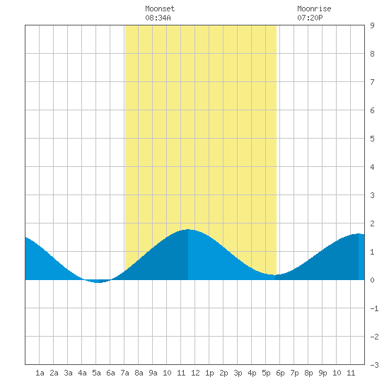 Oleta River State Park tide chart for Sunday, January 8, 2023