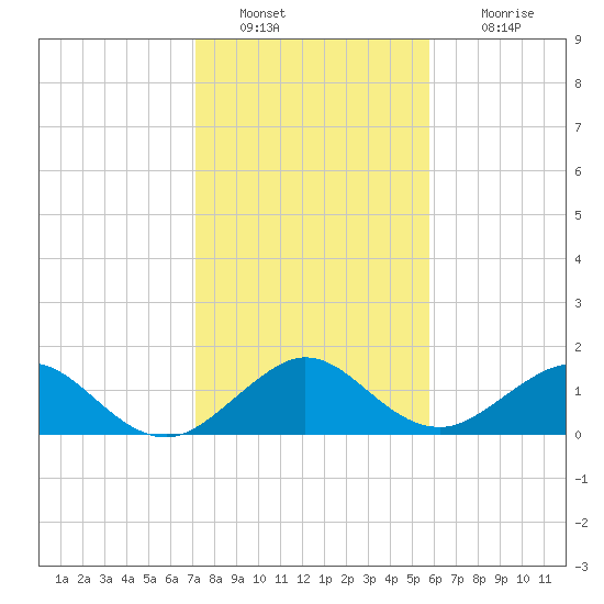 Oleta River State Park tide chart for Monday, January 9, 2023