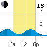Oleta River State Park tide chart for Monday, February 13, 2023