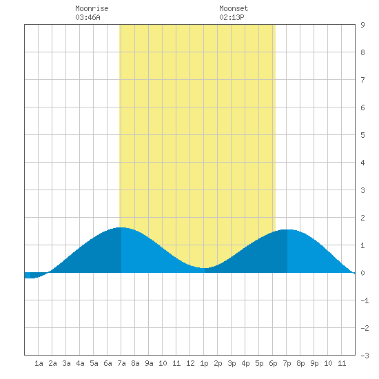 Oleta River State Park tide chart for Thursday, February 16, 2023