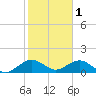 Oleta River State Park tide chart for Wednesday, February 1, 2023