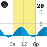 Oleta River State Park tide chart for Monday, February 20, 2023