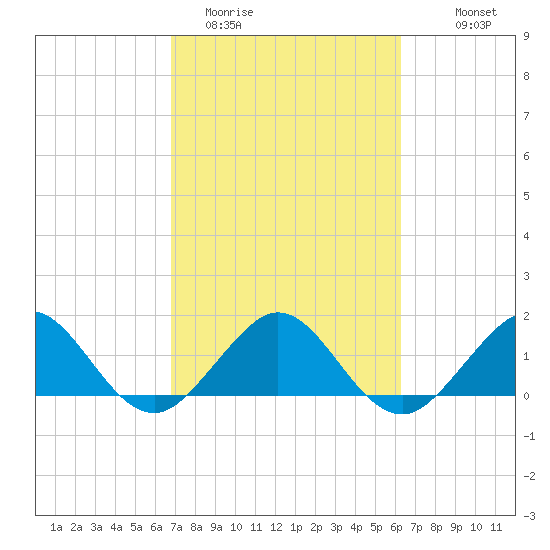 Oleta River State Park tide chart for Wednesday, February 22, 2023
