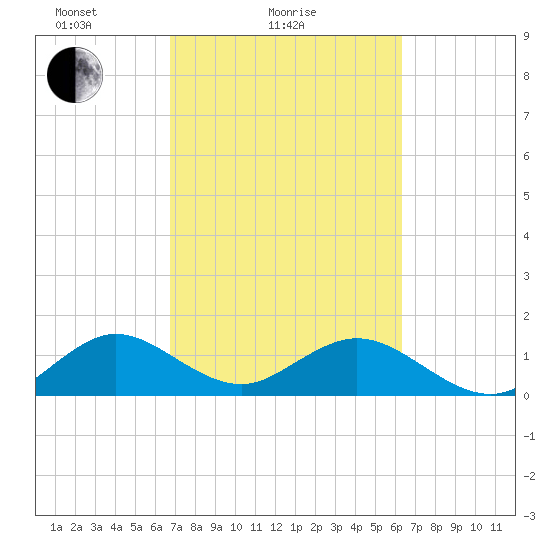 Oleta River State Park tide chart for Monday, February 27, 2023