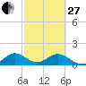 Oleta River State Park tide chart for Monday, February 27, 2023