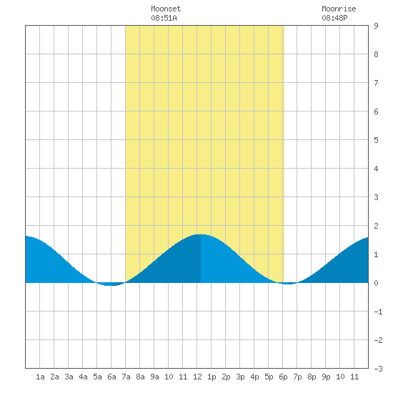 Oleta River State Park tide chart for Wednesday, February 8, 2023