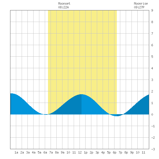 Oleta River State Park tide chart for Friday, March 10, 2023