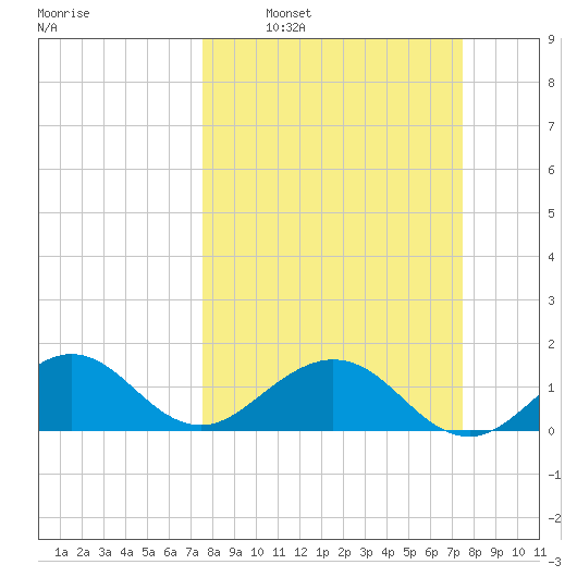 Oleta River State Park tide chart for Sunday, March 12, 2023