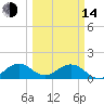Oleta River State Park tide chart for Tuesday, March 14, 2023