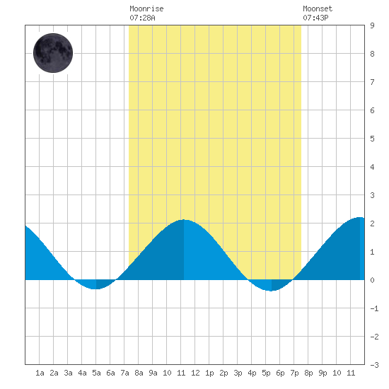 Oleta River State Park tide chart for Tuesday, March 21, 2023